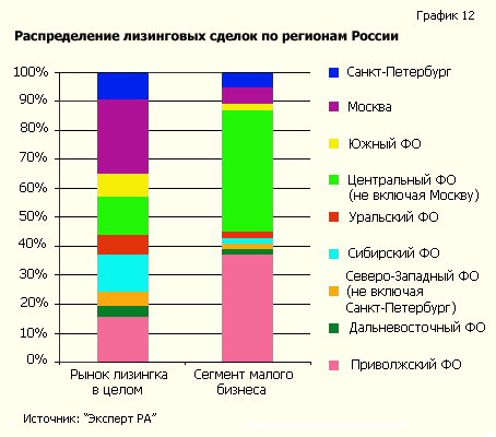 Распределение лизинговых сделок по регионам России