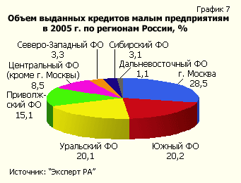 Объем выданных кредитов малым предприятиям в 2005 г. по регионам России