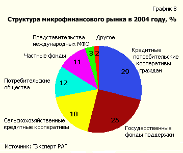 Структура микрофинансового рынка в 2004 г., %