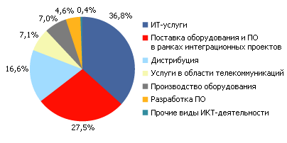 Структура выручки участников рейтинга ИКТ-компаний в 2008 г.
