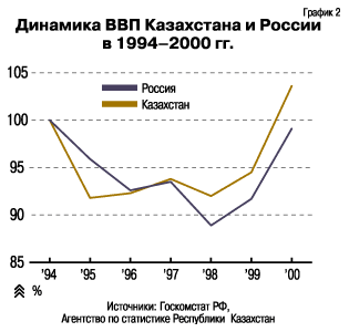 ВВП Казахстана и России