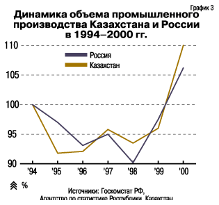 Объем промышленного производства Казахстана и России