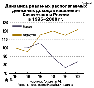 Динамика реальных доходов населения Казахстана и России