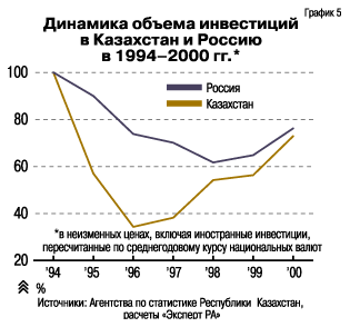 Динамика инвестиций в Казахстан и Россию