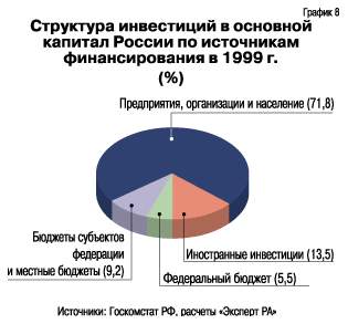 Структура инвестиций в основной капитал России