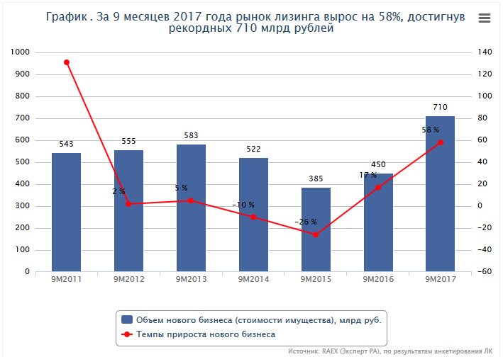 График. За 9 месяцев 2017 года рынок лизинга вырос на 58%, достигнув рекордных 710 млрд рублей