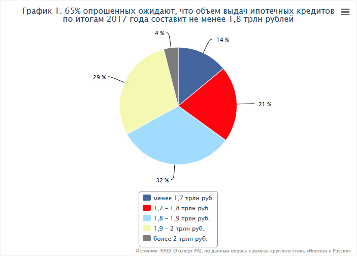 График 1. 65% опрошенных ожидают, что объем выдач ипотечных кредитов по итогам 2017 года составит не менее 1,8 трлн рублей