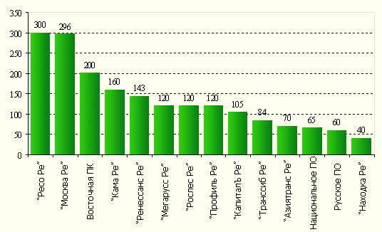 Распределение перестраховочных компаний по величине уставного капитала