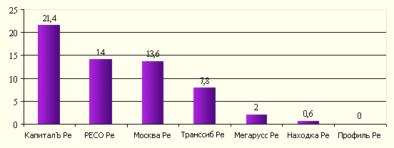 Рентабельность активов российских перестраховщиков в 2005 году