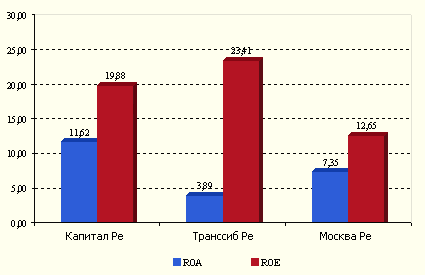 Показатели рентабельности ведущих перестраховщиков в 2005 году