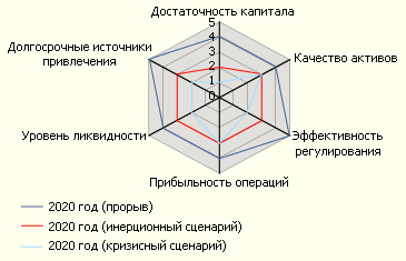 Реферат: Формирование банковских ресурсов. Концепции развития