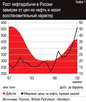 от чего зависит цена на нефть в россии двухкомнатных квартир