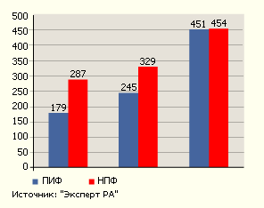 Число ПИФ и НПФ растет (Количество фондов, активы которых находятся в управлении)
