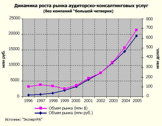 Динамика роста рынка аудиторско-консалтинговых услуг (без компаний большой четверки)
