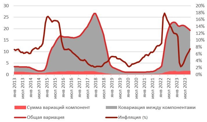 График 3. Динамика вариации инфляции в России и ее составляющие