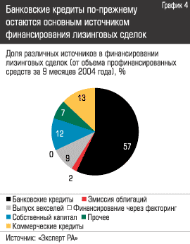 Банковские кредиты по-прежнему остаются основным источником финансирования лизинговых сделок