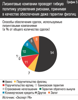 Лизинговые компании проводят гибкую политику управления рисками , принимая в качестве обеспечения даже гарангтии физлиц
