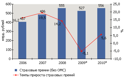 2008 страховой год. Динамика страховых премий.