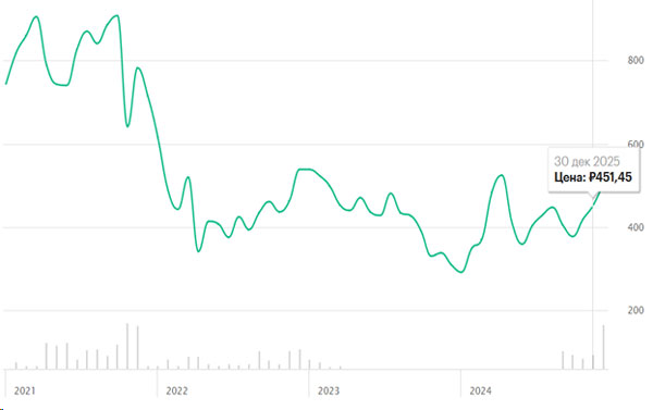 Динамика цены акций