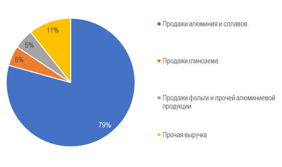Структура выручки металлургического сегмента, 1 пол. 2025 г.
