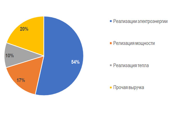Структура выручки энергетического сегмента, 1 пол. 2025 г. 