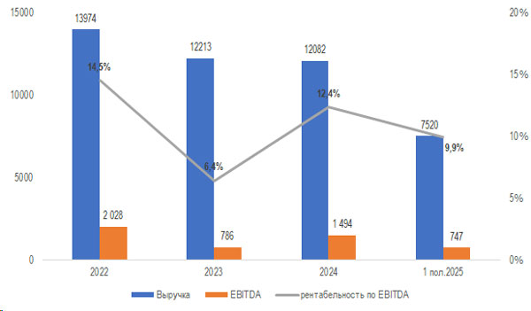Рентабельность металлургического сегмента по EBITDA, 2022–1 пол. 2025 г.