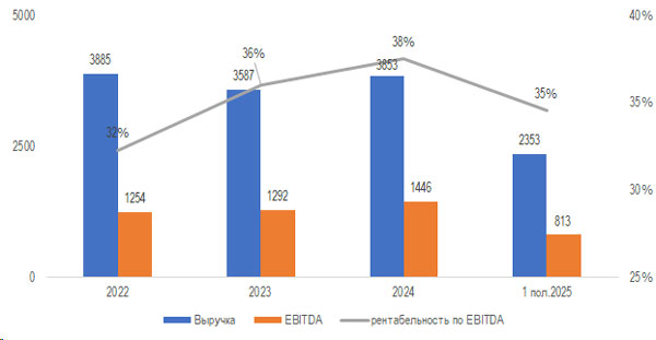Рентабельность энергетического сегмента по EBITDA, 2022–1 пол. 2025 г.