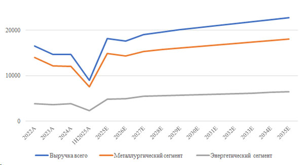 Прогноз выручки Группы, млн долл. США, базовый сценарий