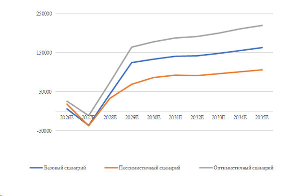Прогноз денежного потока Группы, млн руб.