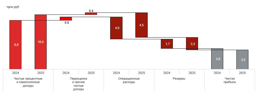 График 1. В 2025-м банки не достигли прошлогоднего рекорда по прибыли, заработав всего 3,5 трлн рублей