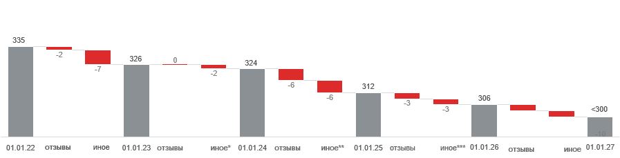 График 4. В течение года на российском рынке останется меньше 300 банков
