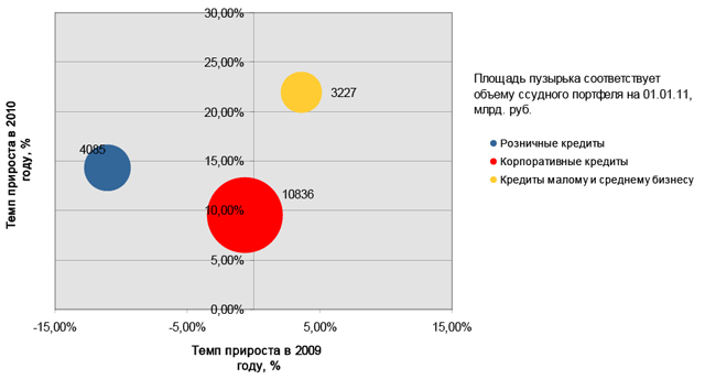 История кредитования бизнеса в россии