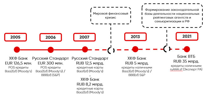 Хронология сделок секьюритизации потребительских кредитов российских банков