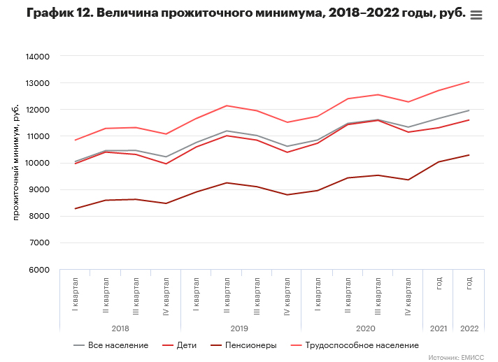 График 12. Величина прожиточного минимума, 2018–2022 годы, руб.
