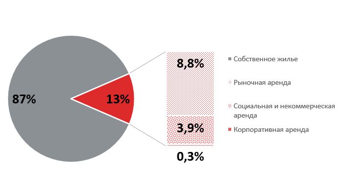 Структура жилищного фонда, % и млн семей