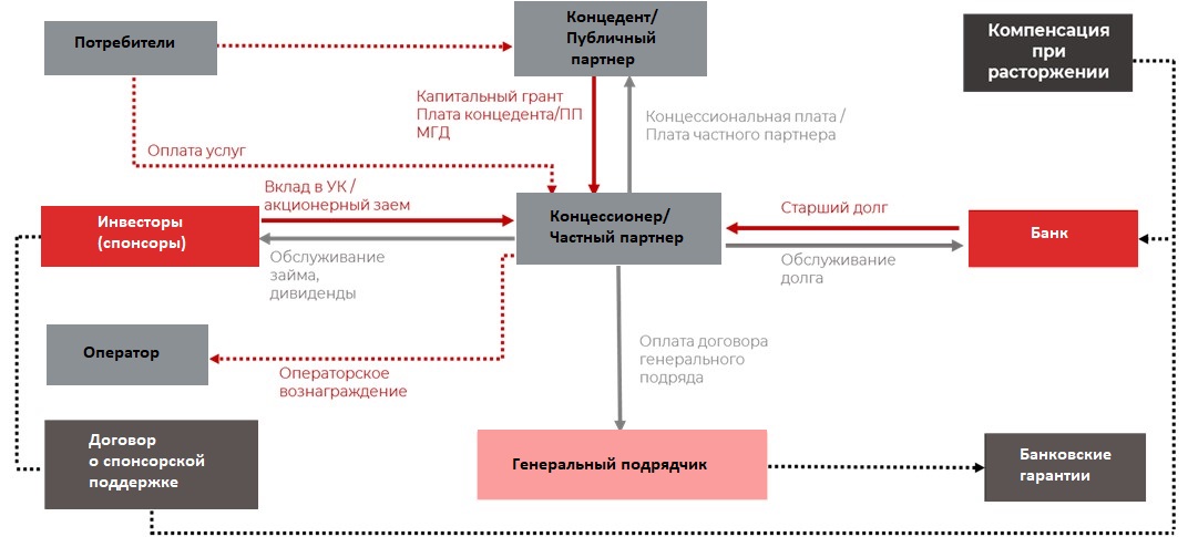 Рисунок 1. Схема реализации проекта ГЧП