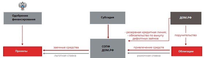 Рисунок 2. Механизм инфраструктурных облигаций