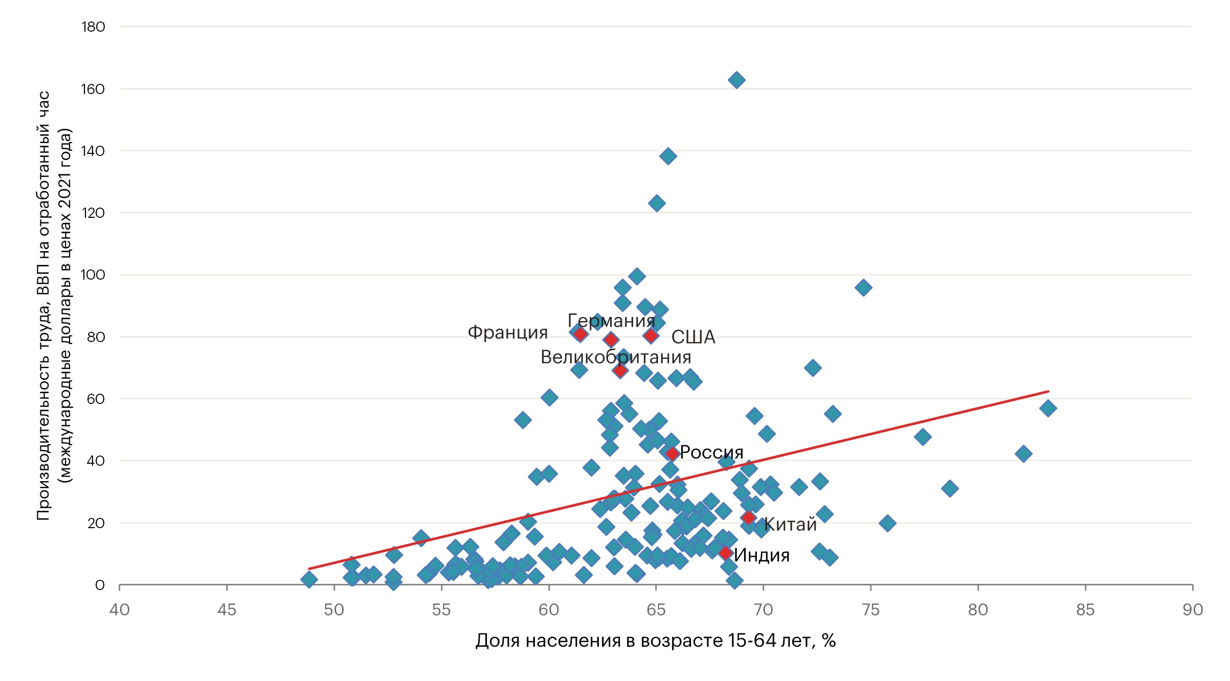 График 12. Корреляция между долей населения в возрасте 15–64 года и производительностью труда, 2024 год