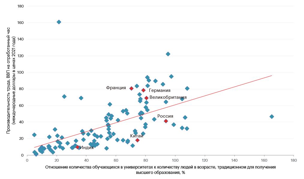 График 14. Корреляция между вовлеченностью населения в получение высшего образования и производительностью труда, 2023 год