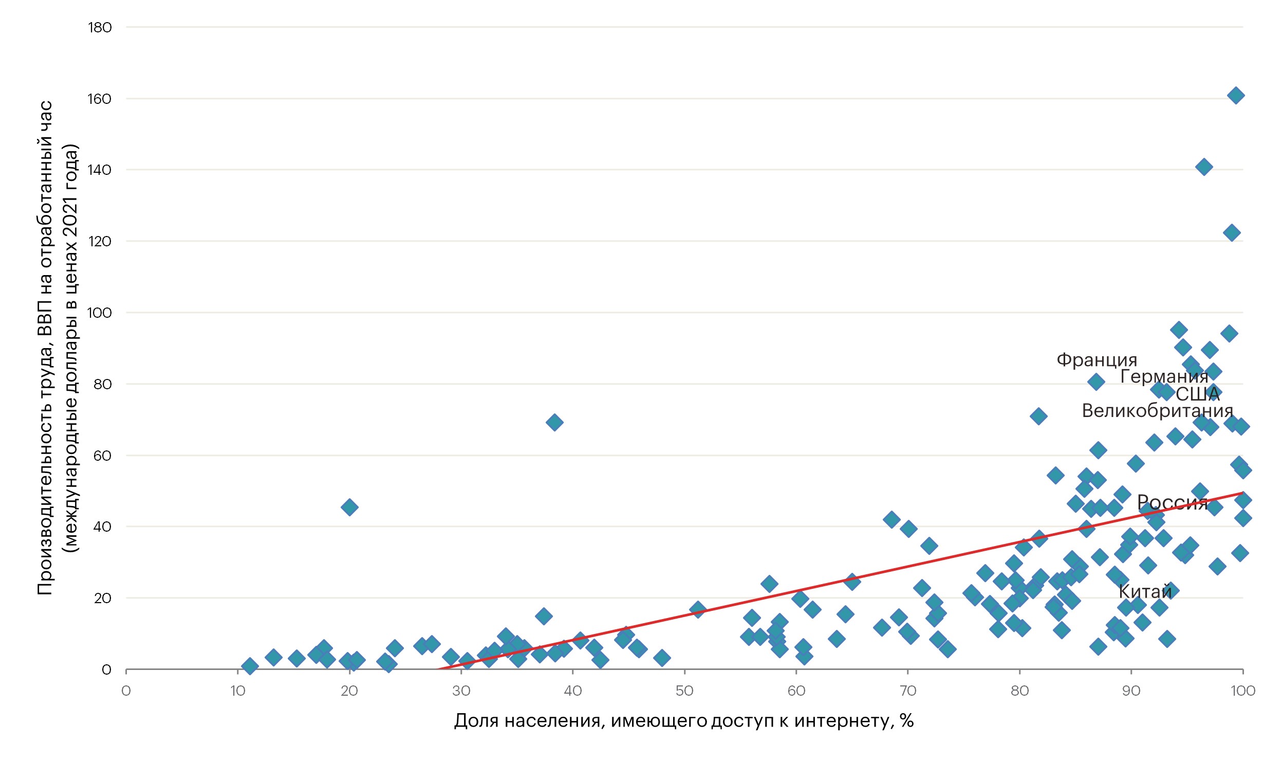 График 7. Корреляция между процентом населения с доступом к Интернету и производительностью труда, 2023 год
