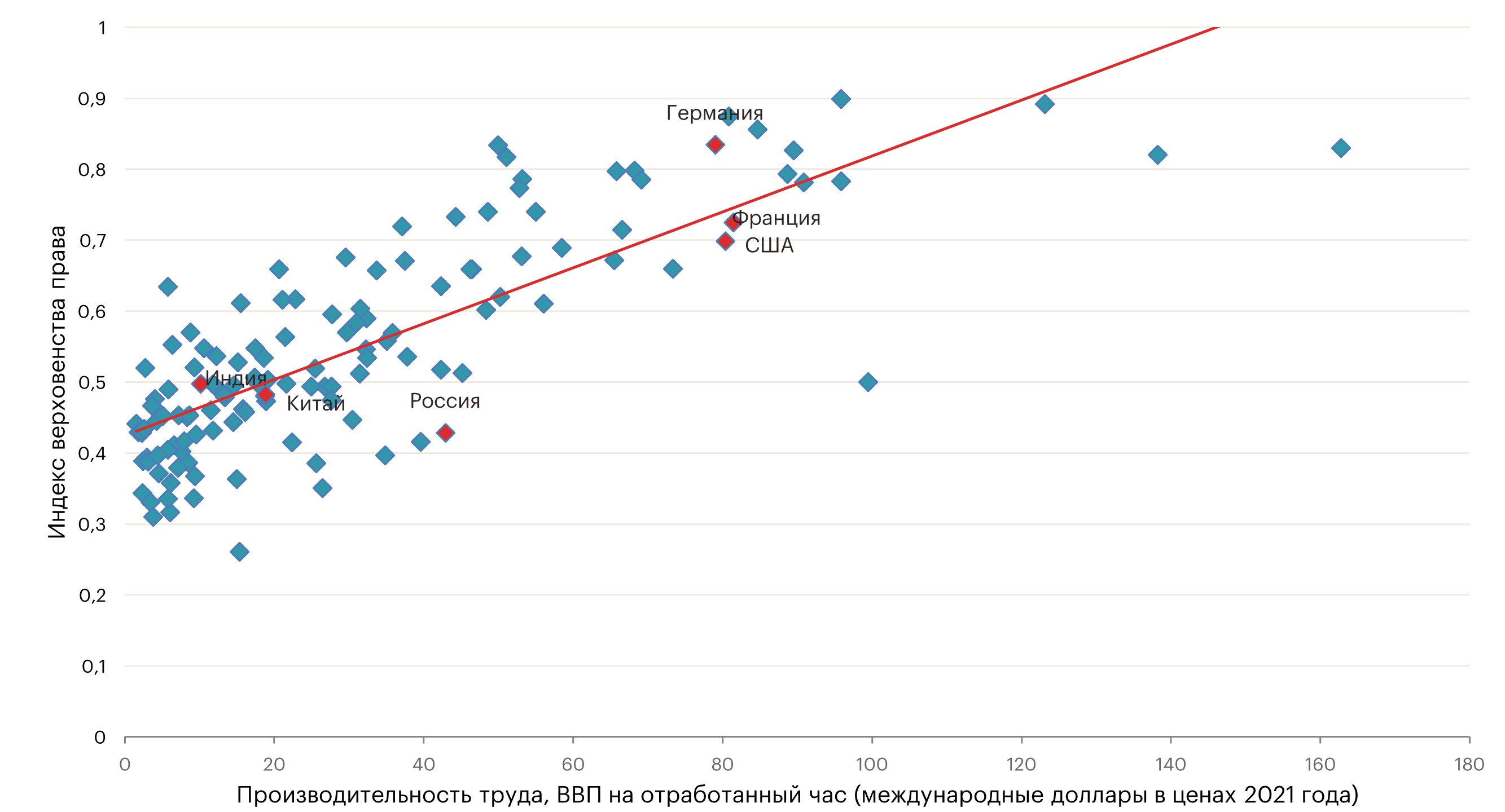 График 8. Корреляция между индексом верховенства права и производительностью труда, 2024 год