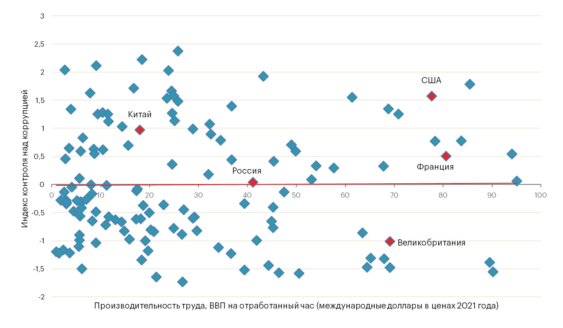 График 9. Корреляция между индексом контроля над коррупцией и производительностью труда, 2023 год