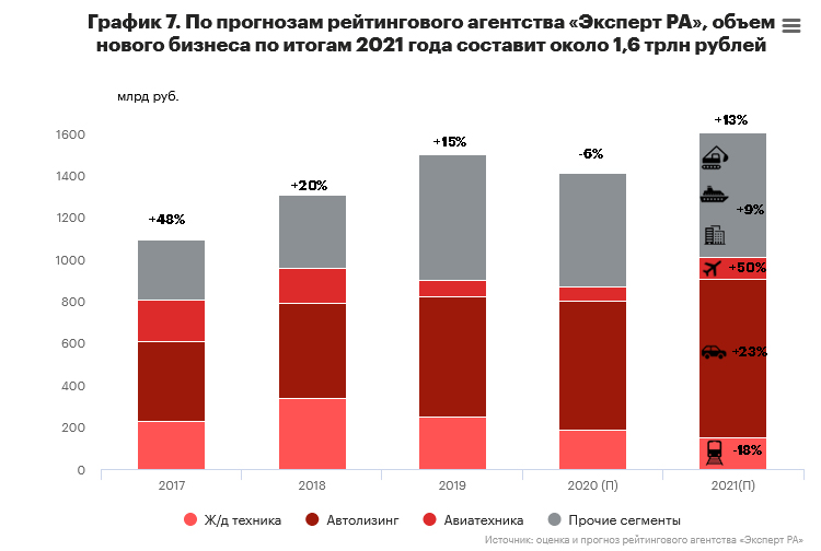 График 7. По прогнозам рейтингового агентства «Эксперт РА», объем нового бизнеса по итогам 2021 года составит около 1,6 трлн рублей