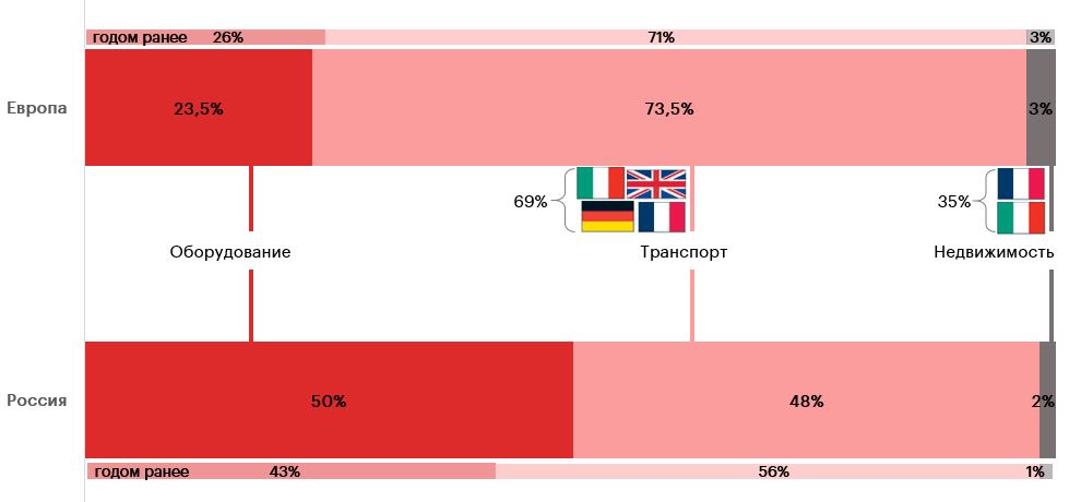 График 2. Российский рынок по итогам 1пг2025 показал снижение доли транспорта