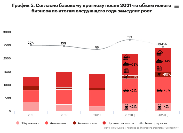 График 5. Согласно базовому прогнозу после 2021-го объем нового бизнеса по итогам следующего года замедлит рост