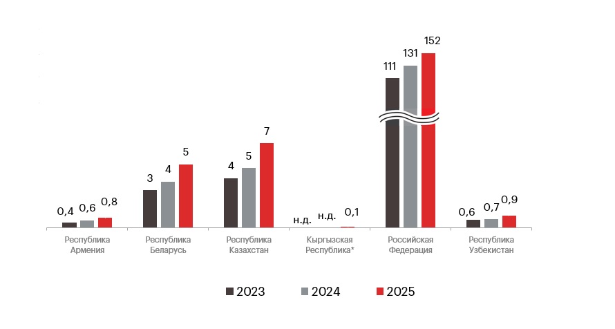 График 1. Лизинговый портфель членов ЕАЭС и Республики Узбекистан, млрд долл. График 1. Лизинговый портфель членов ЕАЭС и Республики Узбекистан, млрд долл.