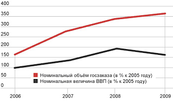 Динамика ВВП и объем госзакупок в 2006–2009 годах %