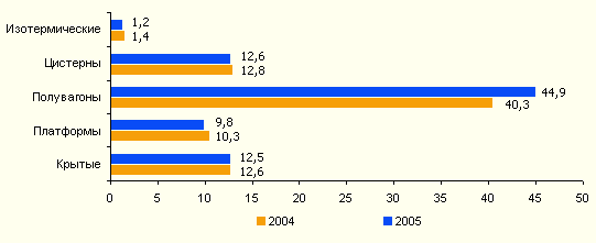 Структура грузового парка вагонов РЖД в 2004-2005 гг.