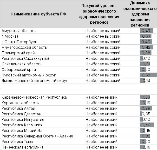 Таблица 2. Экономическое здоровье населения всех  регионов с наиболее высокими и низкими уровнями продолжило улучшаться в 2025  году*