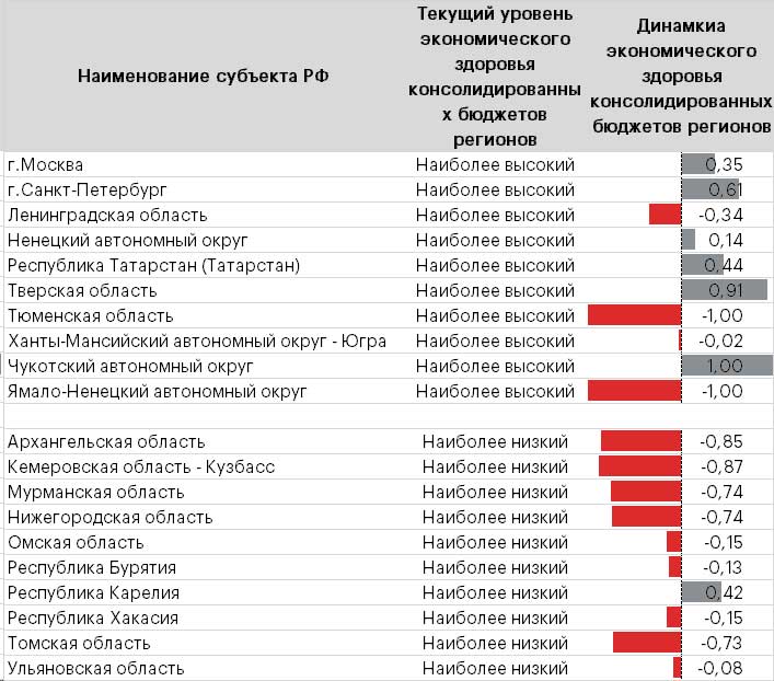  Таблица 4. Сильная  негативная динамика затронула экономическое здоровье бюджетов отдельных  регионов-лидеров и отстающих *